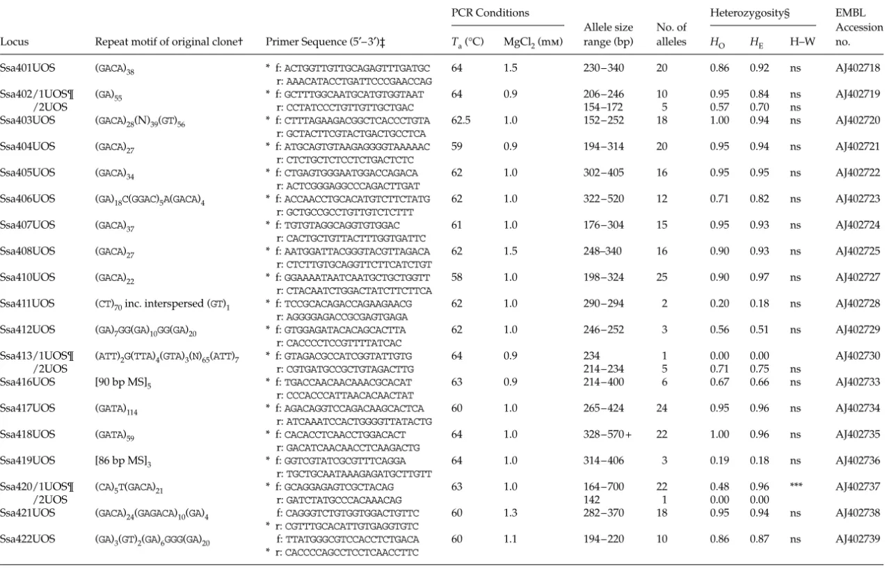 Table 1 Repeat motif, PCR primer sequences, optimal annealing temperature (T a ), MgCl 2  concentration for amplification and preliminary population characteristics (based on 21 individuals) for 20 polymorphic Atlantic salmon microsatellite and minisatelli