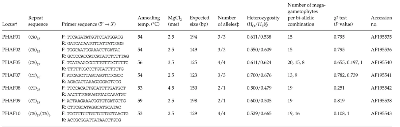 Table 1 Primers and characteristics of seven microsatellite loci that were polymorphic either within Pinus halepensis or within Pinus brutia*
