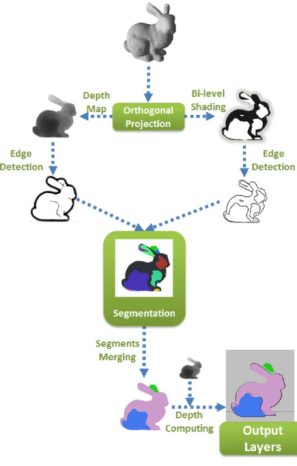 Figure 4.1: The flowchart of layers generation