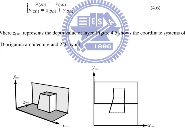 Figure 4.6: Coordinates of 3D origamic architecture and 2D layout. 