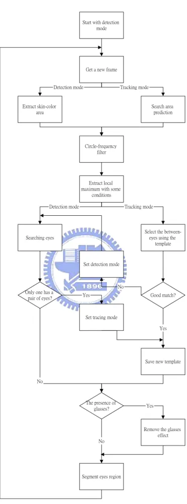 Fig 1.1.    Flowchart of eye detection and glasses removal system. 