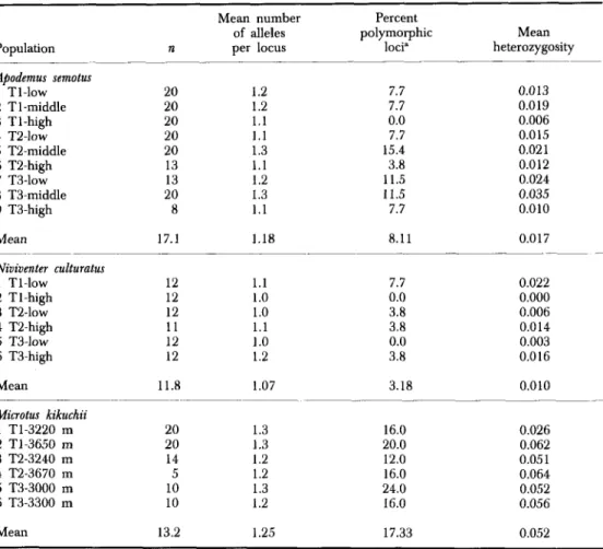 TABLE  1. Sample  sizes  (n),  mean  number  of  alleles per  locus, percentage  of  loci polymorphic,  and  mean  heterozygosity  across  loci  in  species  and  populations  of  three  rodent  genera  from 