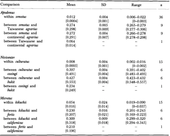 TABLE  2.  Summary  of  genetic  distance  estimates  based  on  allelic  frequencies  among  populations  and  species  of  three  rodent  genera  from  Taiwan