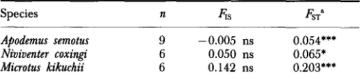 TABLE  3.  Fstatistics  for three  species of rodents from Taiwan. 