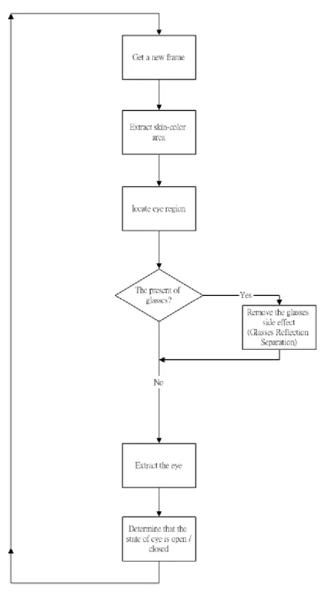Fig 1.1.    Flowchart of eye detection and glasses removal system. 