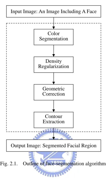 Fig. 2.1.    Outline of face-segmentation algorithm. 