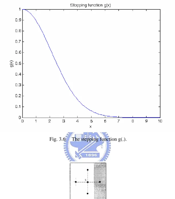Fig. 3.6.    The stepping function g(.). 