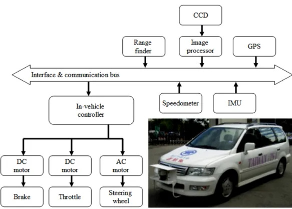 Fig. 2-1. System architecture of the test-bed vehicle, Taiwan iTS-1. 