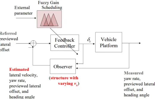 Fig. 3-6. Block diagram of the proposed auto-tuning lateral control system. 