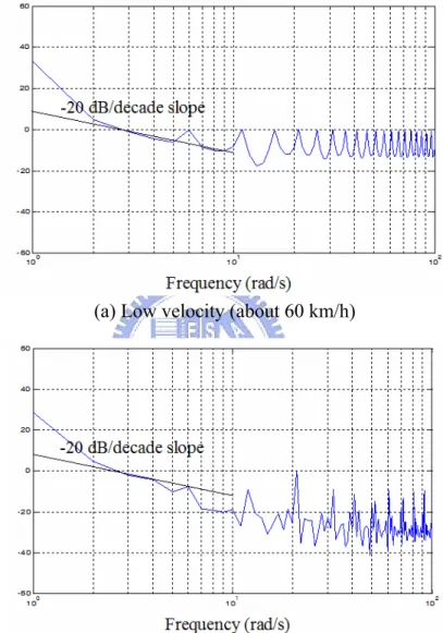 Fig. 3-11. Frequency response characteristics for our steering controller/vehicle system
