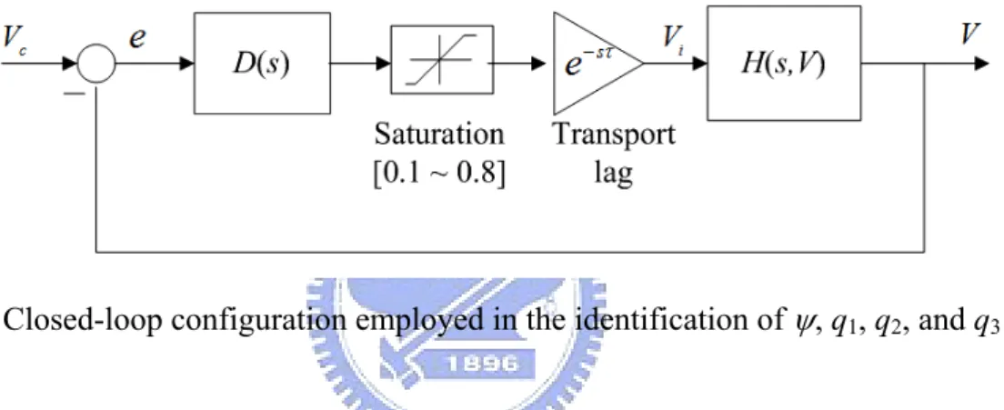 Fig. 4-2. Closed-loop configuration employed in the identification of  ψ , q 1 , q 2 , and q 3  