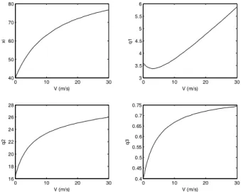 Fig. 4-3. The averaged values of  ψ , q 1 , q 2 , and q 3 , verses velocity of the vehicle