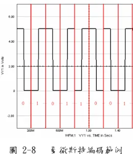 圖 2-8   曼徹斯特編碼範例  2.2.1  幅移鍵控調變(ASK)  幅移鍵控調變是最常被人們所利用的調變技術，利用輸入數位信號振幅的有 無即 0 或 1，作為載波信號傳送與否的依據，當固定振幅的載波出現時表示一 個二進數值，沒有載波信號表示另一個二進數值。  ⎩⎨⎧ • •=          0                   0 1         )2)cos((二進制二進制tftAsπc 其中 A cos( 2 π • f c • t ) 為載波信號。然而因為 ASK 調變中載波信號振幅