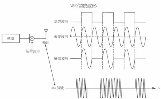 圖 2-10  ASK 方塊圖及波形關係圖  2.2.2  頻移鍵控調變(FSK)  頻移鍵控調變則是利用接近載波頻率的兩個不同頻率載波信號分別表示二 進制數值 (BFSK)，當輸入數位信號波形的振幅為 1，則傳送載波 1 的訊息；當 基帶波形的振幅為 0，則傳送載波 2 的訊息，載波 1 與載波 2 的頻率不同。  ⎩⎨⎧ •••=• 0         )cos(21         )2)cos((21代表二進制代表二進制tfAtftAsππ 其中 f 1 和 f 2 分佈在載波頻率的兩側，且與載波頻