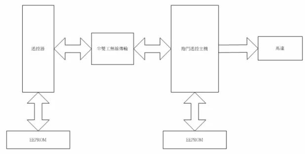 圖 3-1  自動捲門監控系統架構  整個系統分為用戶端（CLIENT）和主機端（SERVER），可見圖 3-1。當 用戶端欲使用捲門功能時，須先透過遙控器送出認證要求，主機端收到認證要求 後，根據所傳來的用戶序列號作判斷，通過認證後，主機端便開放權限供用戶端 使用捲門之各項功能，在此段固定時間內，用戶端可自由送出指令來控制捲門的 上下運作，到達指定的時間後，便視為一次的認證與遙控結束，此時主機端會送 出一信號告知用戶端停止送出指令，並準備接收主機端所傳送的隨機碼，之後主 機端與用戶端各自根據隨機碼執行新密