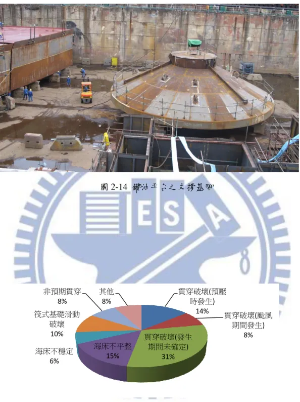 圖 2-14  鑽油平台之支撐基腳   