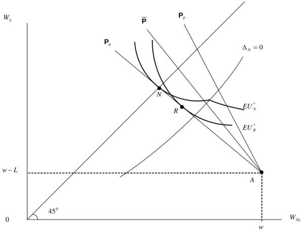 Figure 6: Separating Equilibrium: both types of individuals do not invest in self-protection and receive their respectively optimal amount of insurance coverage.