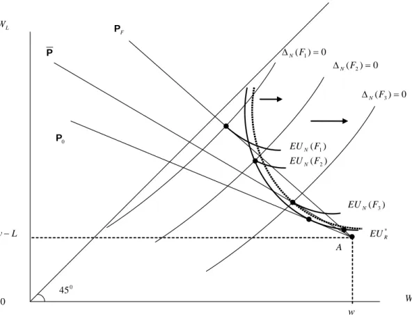 Figure 10: Comparative statics with respect to F - F 1 &lt; F 2 &lt; F 3 .