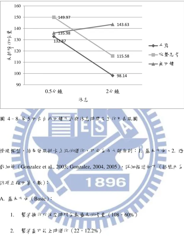 圖  4–8  第 5 回合自我回饋方式與休息時間交互作用表現圖 