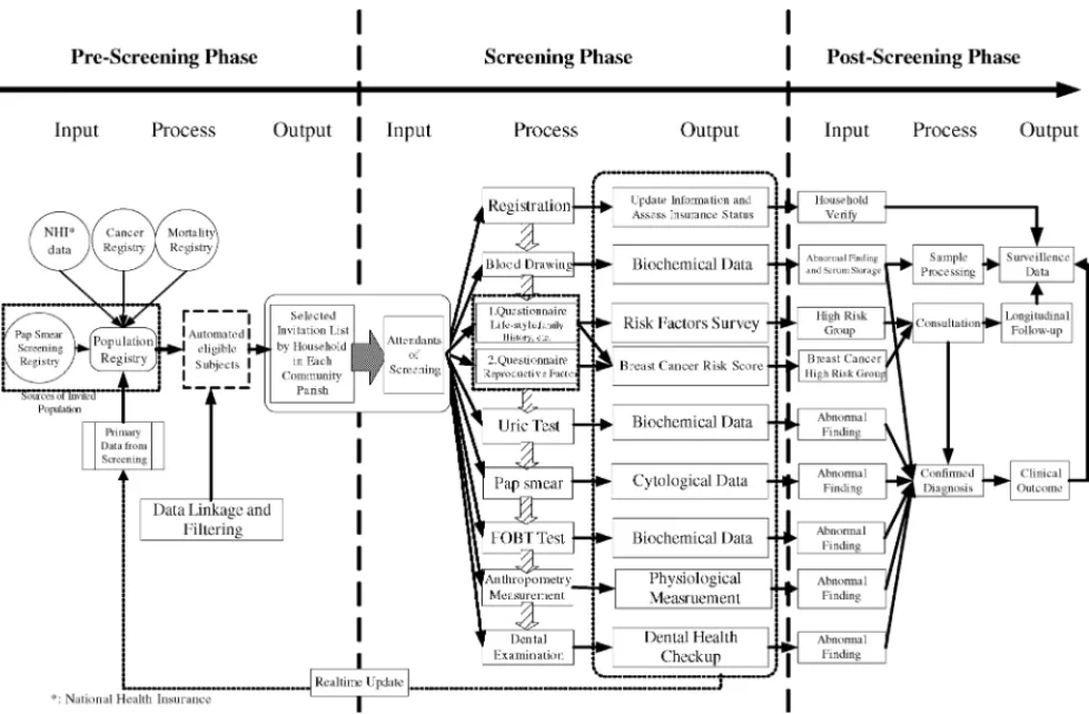Fig. 2 The infrastructure and workﬂow of building-up information system for multiple screening.