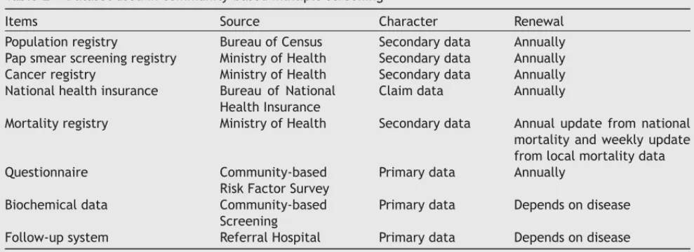 Table 2 shows the relevant databases involved in the multiple screening program. They are  classi-ﬁed into two types, secondary and primary data.