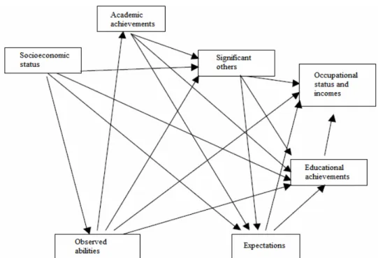 Figure 2.2 Sociopsychological model of educational achievement of Wisconsin school (Sewell &amp; Hauser, 1980: 72)