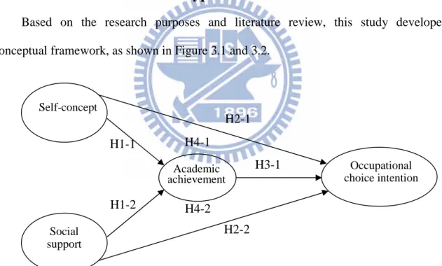 Figure 3.1 Research frameworkSocialsupport Occupational choice intentionAcademicachievementH1-1H1-2H4-1H4-2H2-1H2-2Self-conceptH3-1