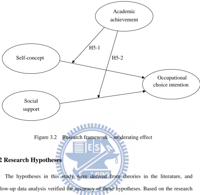 Figure 3.2 Research framework –moderating effect