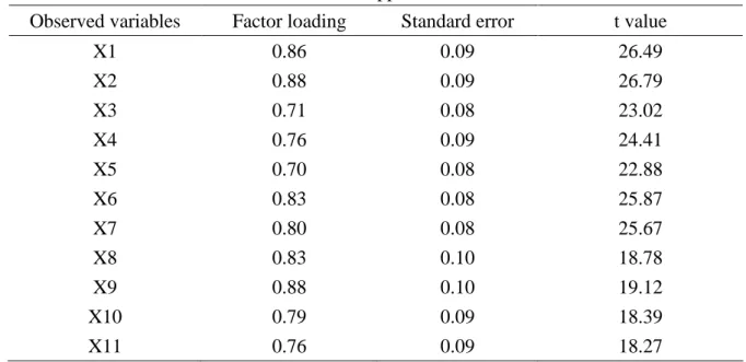 Table 4.7 Assessment on the social support scale violation of estimation Observed variables Factor loading Standard error t value
