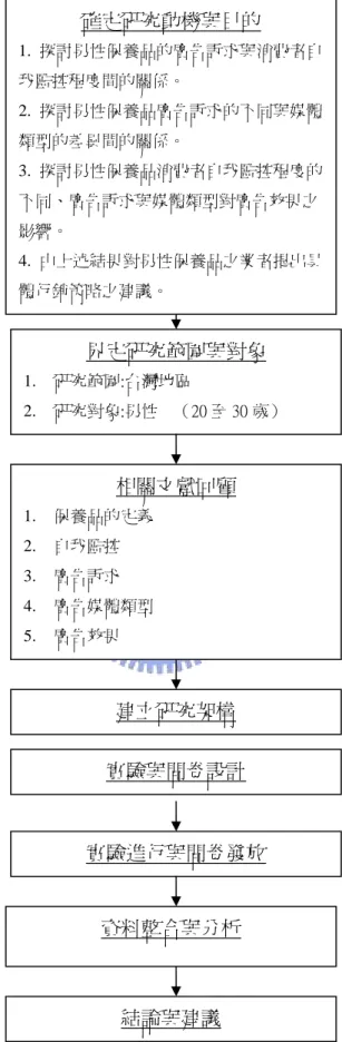 圖 1-3-1  研究流程  界定研究範圍與對象 1.  研究範圍:台灣地區  2.  研究對象:男性    （20 至 30 歲） 相關文獻回顧 1.  保養品的定義 2