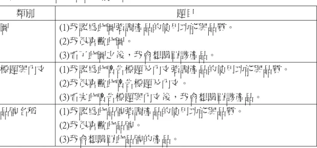 表 3-5-5  洗面乳的理性訴求廣告之前測問題  類別  題目  圖  (1)我認為此圖強調產品的使用功能與品質。  (2)我很喜歡此圖。  (3)看了此圖之後，我會想購買該產品。  標題與內文  (1)我認為此廣告標題及內文強調產品的使用功能與品質。  (2)我很喜歡此廣告標題及內文。  (3)看完此廣告標題與內文後，我會想購買該產品。  品牌名稱  (1)我認為此品牌強調產品的使用功能與品質。  (2)我很喜歡此品牌。  (3)我會想購買此品牌的產品。  第三部分則是調查受測者使用男性保養品的情形，包