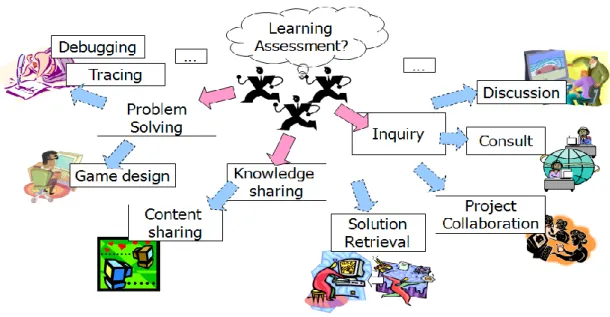 Figure 1.1 Web 2.0-based programming e-Learning 