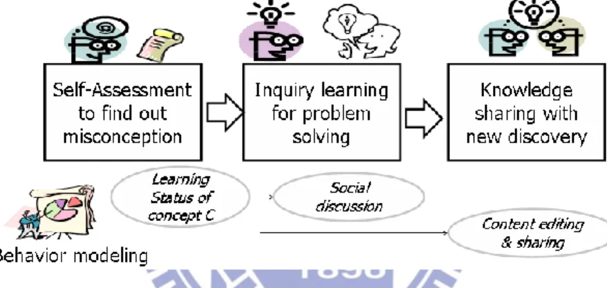 Figure 3.2 The inquiry-based programming e-learning 