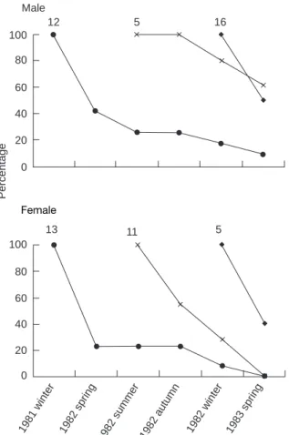 Fig. 4. Survivorship curves of winter 1981, summer 1982 and winter 1982 cohorts, showing the percentages of rats in each cohort that were still captured in the following seasons.