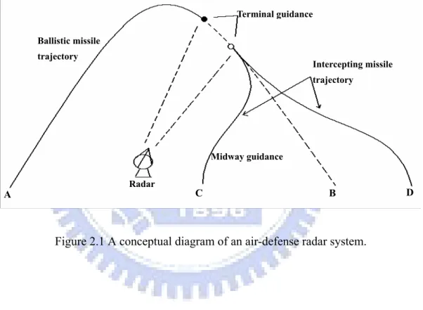 Figure 2.1 A conceptual diagram of an air-defense radar system.  !Ballistic missile trajectory Intercepting missile trajectoryTerminal guidanceRadarM idway guidance ACB D