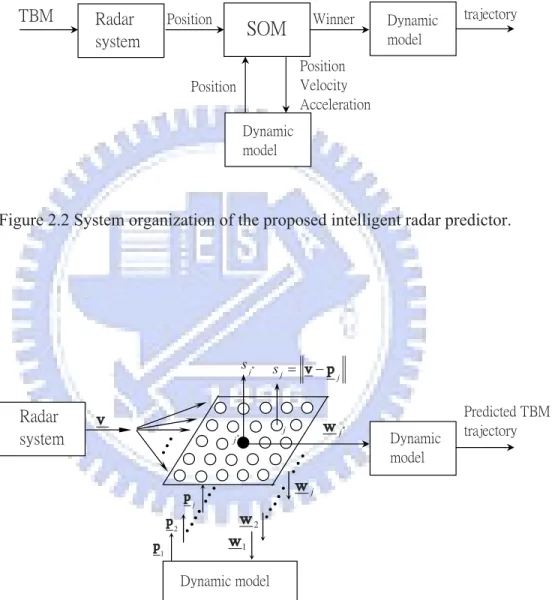 Figure 2.2 System organization of the proposed intelligent radar predictor. 