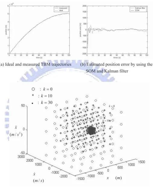Figure 2.5 Simulation results for trajectory prediction using the SOM and  the Kalman filter with good estimates of both the initial condition and noiseʳ distribution: (a) the ideal and measured TBM trajectories, (b) the estimated  position error by using 