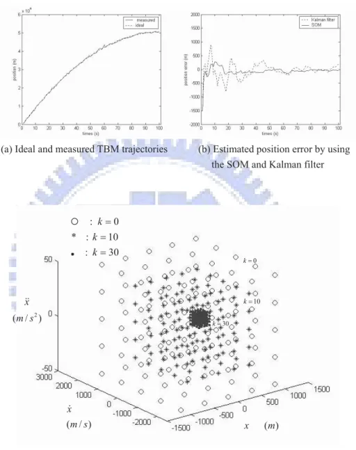 Figure  2.6  Simulation  results  for  trajectory  prediction  using  the  SOM  and  the  Kalman  filter  with  a  good  estimate  of  the  initial  condition  but  bad  estimate  of  the  noiseʳ distribution:  (a)  the  ideal  and  measured  TBM  trajecto