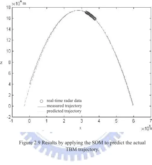 Figure 2.9 Results by applying the SOM to predict the actual    TBM trajectory. 