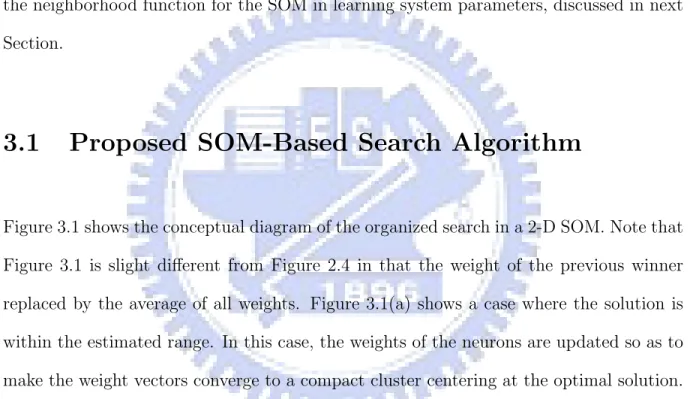 Figure 3.1 shows the conceptual diagram of the organized search in a 2-D SOM. Note that Figure 3.1 is slight different from Figure 2.4 in that the weight of the previous winner replaced by the average of all weights
