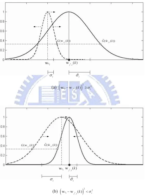 Figure  3.4  Center  and  width  adjustment  for  the  neighborhood  function  G ( w j i , ( )) k , when (a) w e i ! w j i*, ( )k ! 2 " i 2   and (b) w e i ! w j i*, ( )k ! 2 " i 2 .
