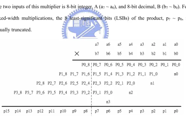 Fig 1-1: 8-bit Booth multiplier     