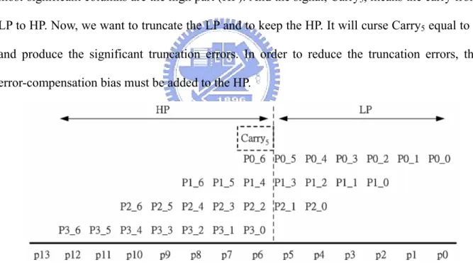 Fig 2-2 shows the partial product of 6 x 8 Booth multiplier. The partial product is divided  into two parts, the six least-significant columns are the low part (LP) and the eight  most-significant columns are the high part (HP)
