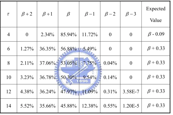 Table 2-1: Probable values of Carry τ-1  with different values of β and τ 