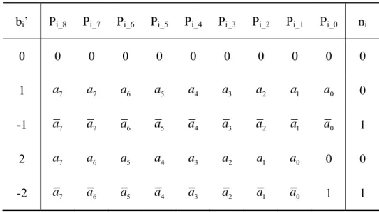 Table 2-2 shows the values of partial product of 8-bit Booth multipliers. Where     