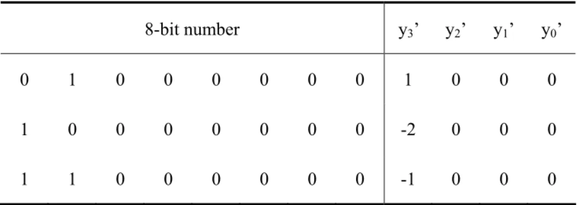 Table 2-3: 8-bit numbers with y 3 ”y 2 ”y 1 ”y 0 ” = 1000 