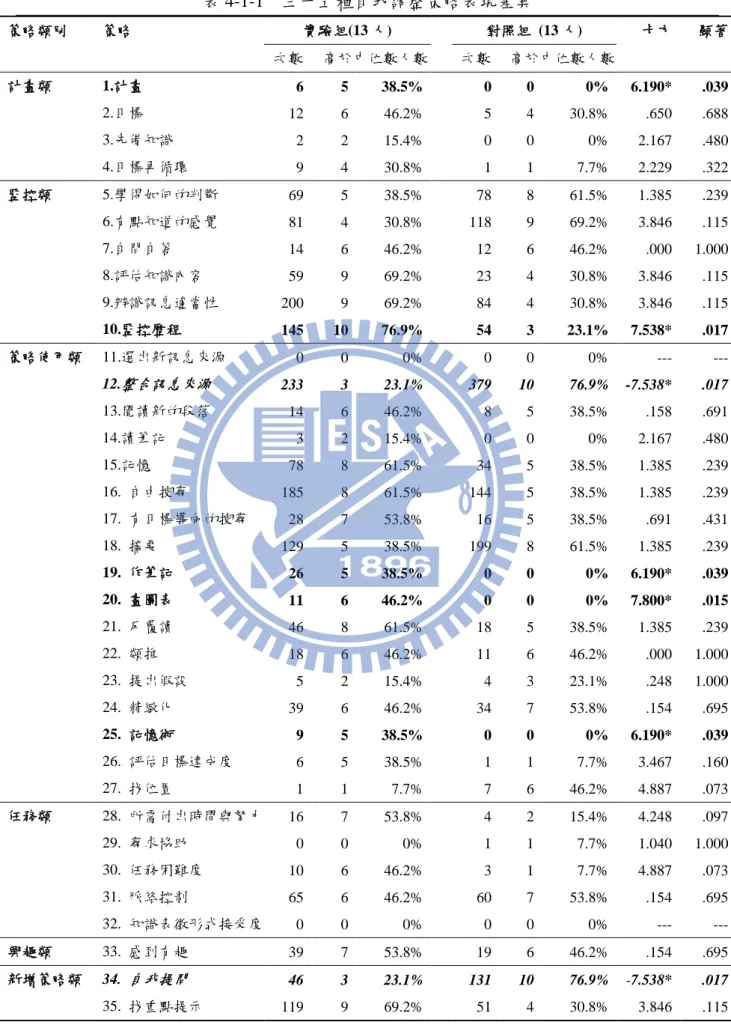 表 4-1-1    三十五種自我調整策略表現差異  策略類別  策略  實驗組(13 人)  對照組  (13 人)  卡方  顯著  次數  高於中位數人數    次數  高於中位數人數    計畫類  1.計畫  6  5  38.5%  0  0  0%  6.190*  .039  2.目標  12  6    46.2%  5  4    30.8%  .650  .688  3.先備知識  2  2    15.4%  0  0    0%  2.167  .480  4.目標再循環  9  