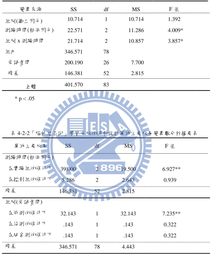 表 4-2-1「腦神經名詞」學習成效的混和設計二因子變異數分析摘要表  變異來源  SS  df  MS  F 值  組別(獨立因子)    10.714  1  10.714  1.392  測驗時間(相依因子)    22.571  2  11.286    4.009*  組別 x 測驗時間    21.714  2  10.857    3.857*  組內  346.571  78    受試者間  200.190  26    7.700    殘差  146.381  52    2.815 