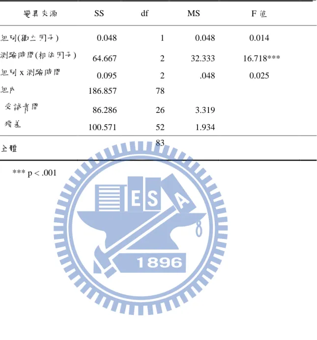 表 4-2-4「大腦情緒運作機制」學習成效的混和設計二因子變異數分析  變異來源  SS  df  MS  F 值  組別(獨立因子)  0.048  1  0.048  0.014  測驗時間(相依因子)  64.667  2  32.333    16.718***  組別 x 測驗時間  0.095  2  .048  0.025  組內  186.857              78    受試者間  86.286  26  3.319    殘差  100.571  52  1.934  全體 