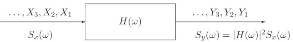 Figure 2.1: Relation between the power spectral densities of the filter input and filter output random processes.
